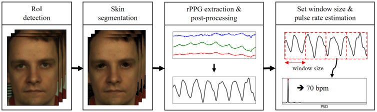 Tracking health metrics from a selfie? Face scan-based health checkup ...