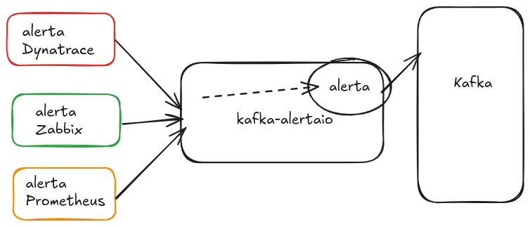 Alertas normalizados dentro do kafka-alerta.io para serem enviados ao Kafka