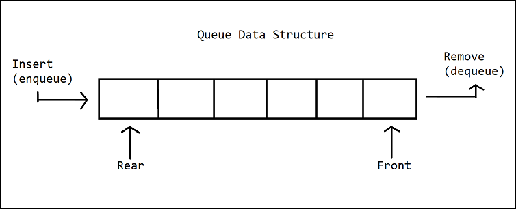 Java — Queue Interface | Code Factory | by Code Factory | Medium