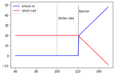 Knock-In Option Explained, With Different Types, Examples