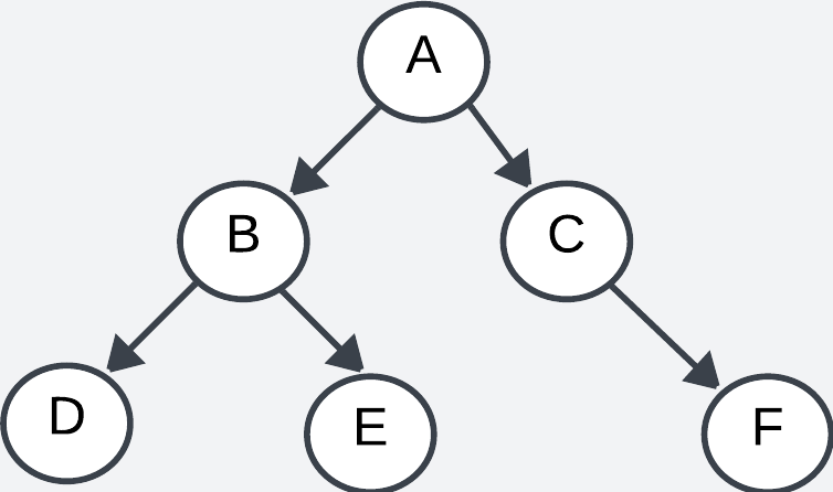 Binary tree constructions from given traversal | by Brintodibyendu ...