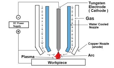 Plasma machining deals