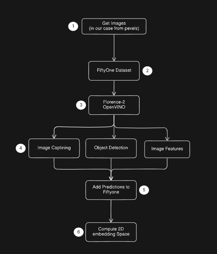 The Power of Florence-2 with OpenVINO & FiftyOne: Real-World Applications in Image Analysis