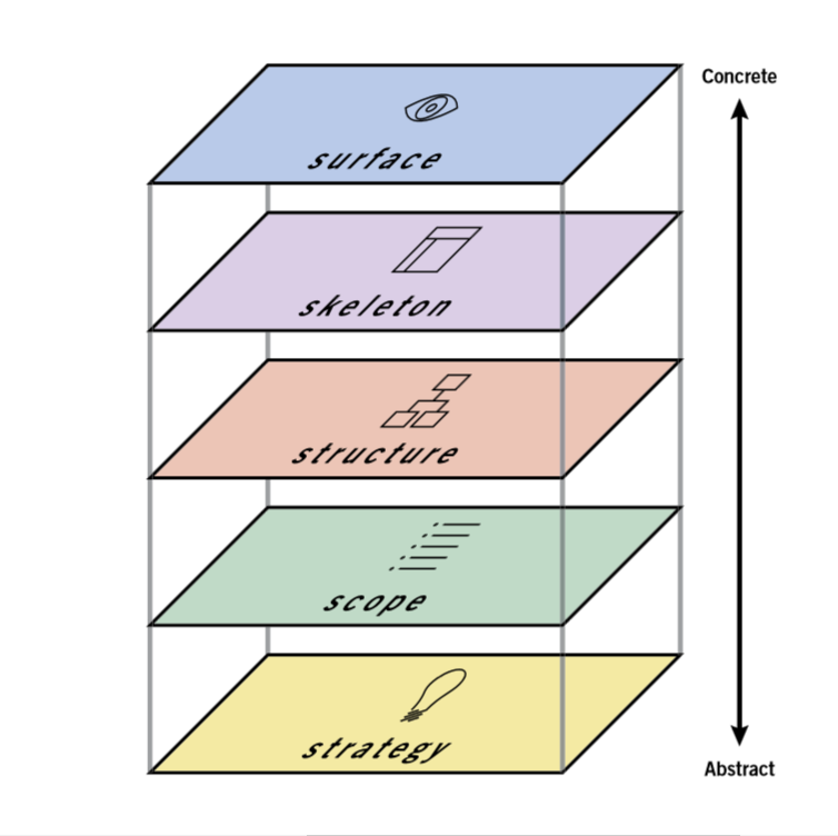 The Elements of User Experience: User-Centered Design for