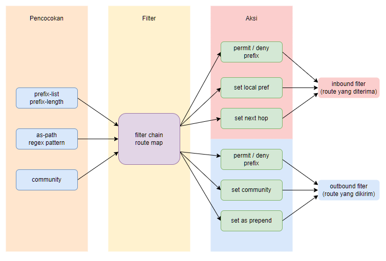 Protokol Routing BGP — Filter