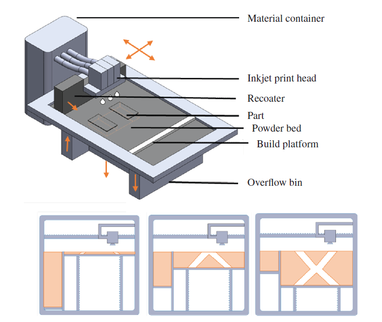Binder Jetting (BJ). Binder Jetting (BJ) for metal… by gamze🌱 Medium