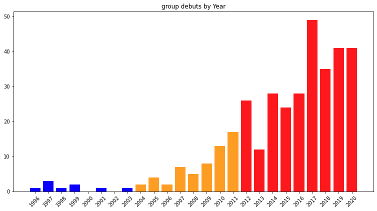 kpop Analysis PART 1: How often do TWICE members succeed each other when  singing their Korean songs? #DataViz