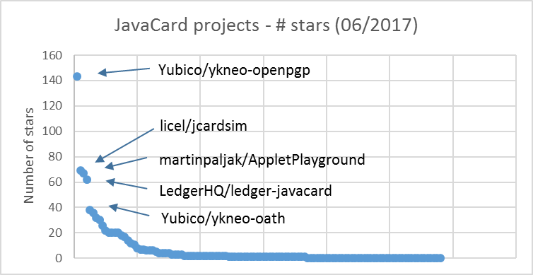 Analysis of JavaCard open-source ecosystem | by Petr Svenda | Cyber ...