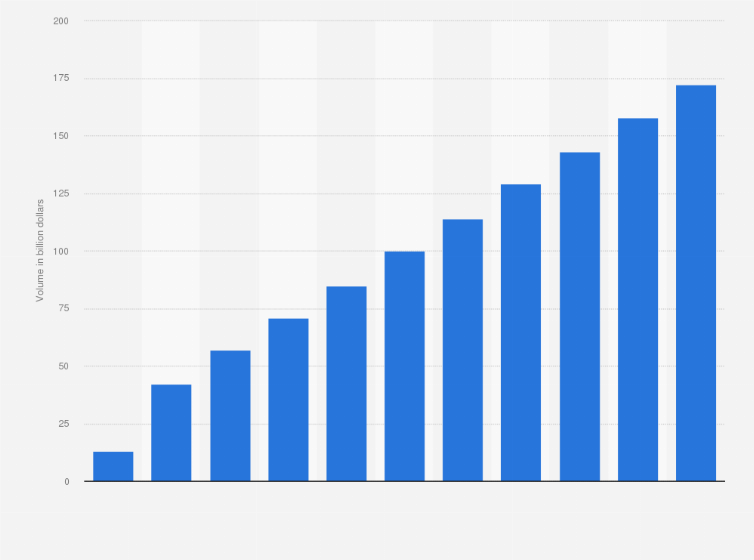 Regenerative Medicine Market 20222028 Revenue Analysis, Growth rate