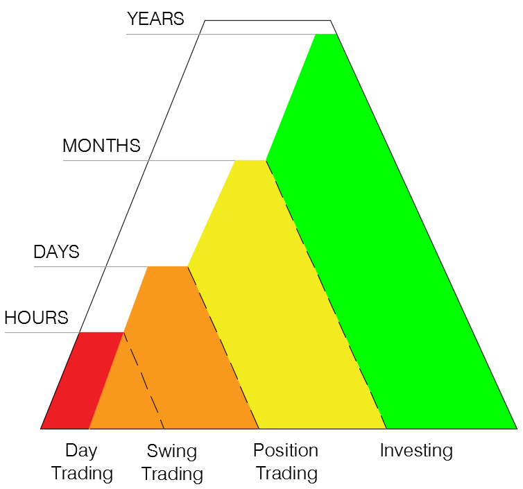 The Difference Between Trading and Investing 