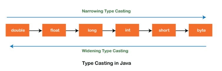 Type Casting in Java. In java, Type Casting is a method or… | by ...