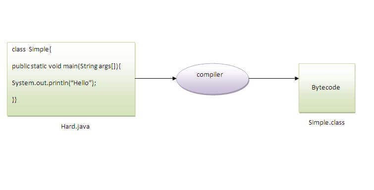 First Java Program. You must first construct a class that… | by Ayushi ...