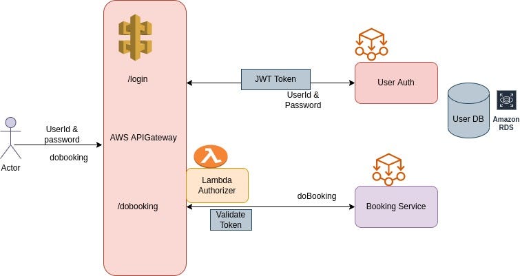 Controlling Traffic using API Gateway | by Amitsamanta | Medium