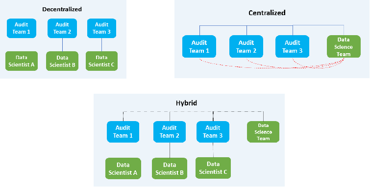 How to Build a Data Science Team within Internal Audit Function | by ...