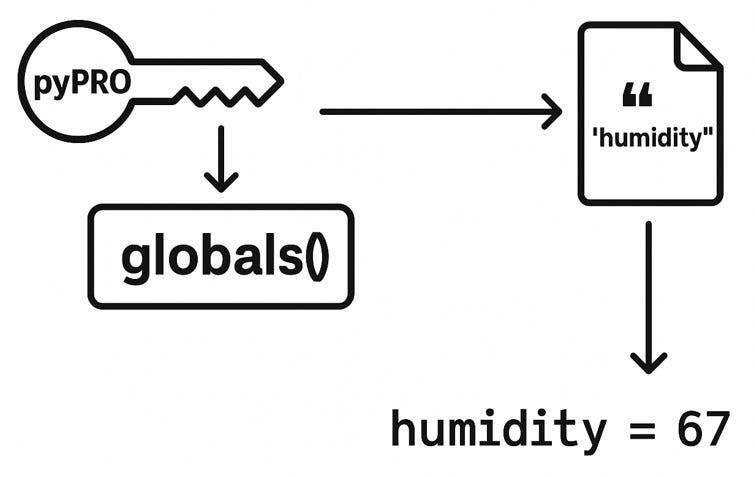 Pythonic Tips: How to Define Variables Using globals() in Python