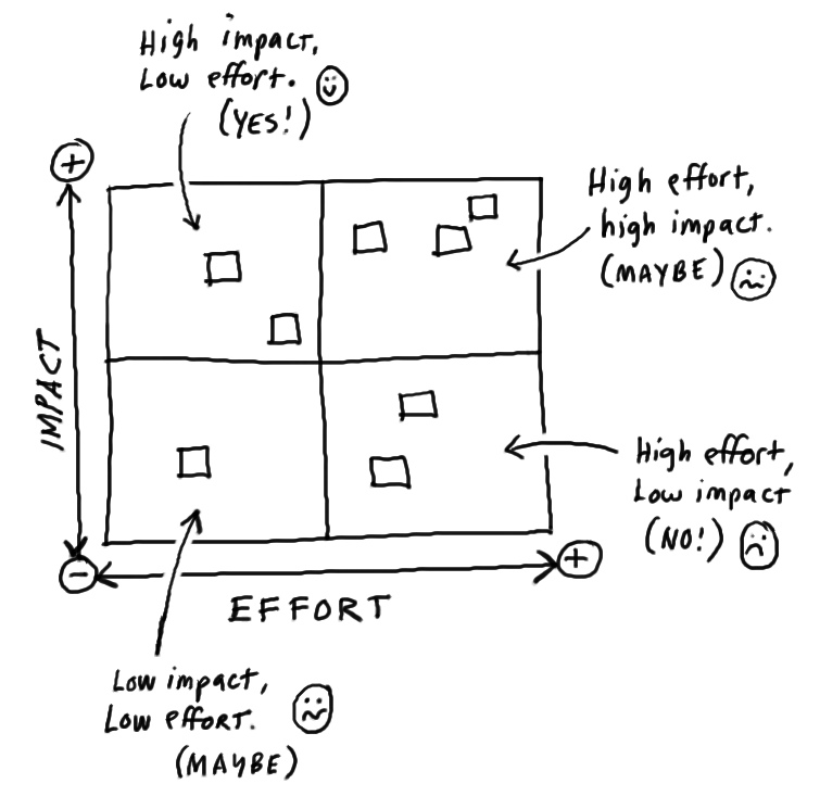 Импакт перевод. Impact effort Matrix. Матрица effort Impact. Drawio Impact effort Matrix. Impact vs effort.