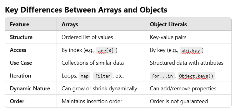 Understanding the Core Differences Between Arrays and Object Literals ...