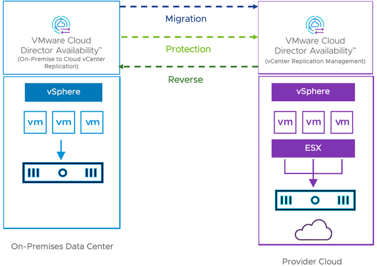 vCloud Director Availability|Site Pair — On-Primeses para Cloud Provider