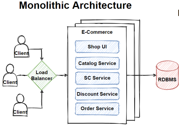 Monolithic Architecture Is Still Worth at 2021 ? | by Mehmet Ozkaya | Design Microservices Architecture with Patterns & Principles | Medium
