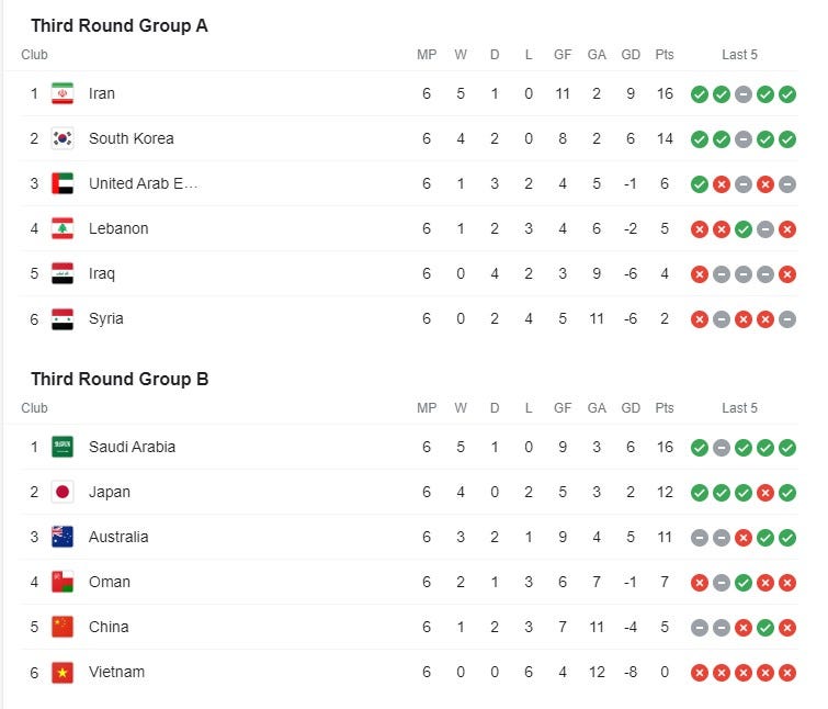 Asia World Cup qualifying table Which Asian national team will qualify for the World Cup 2022