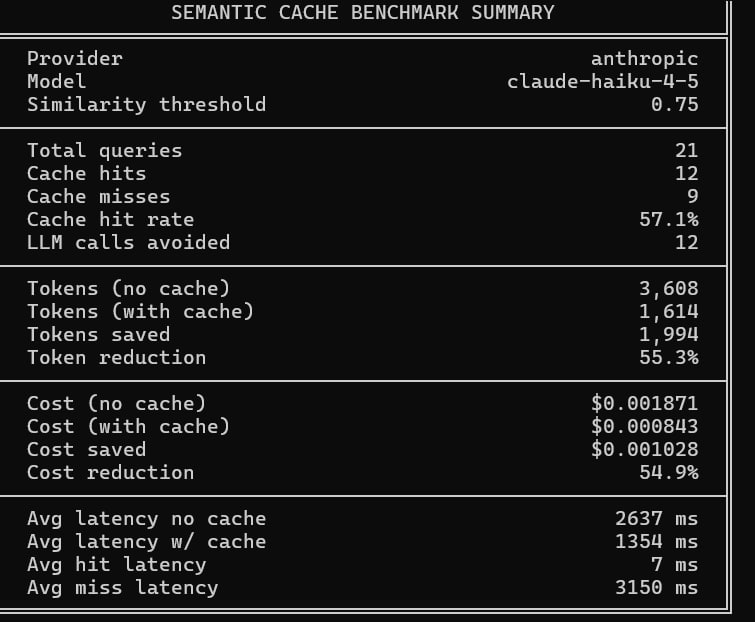 Fig 14. Benchmark results demonstrating the impact of semantic caching on cache hit rate, token usage, inference cost, and response latency compared with direct LLM execution.