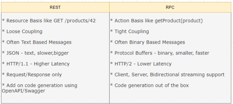 gRPC — Intro and Comparison to REST | by Manjit Singh | FAUN.dev ...