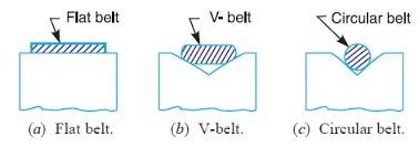 Different types of Belt-Drives used in Mechanical applications | by Neel  Malwatkar | Medium