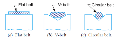 Belt Drives & Types of Belts