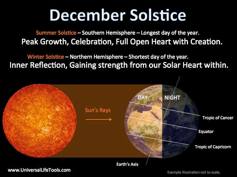Astronomy Winter Solstice