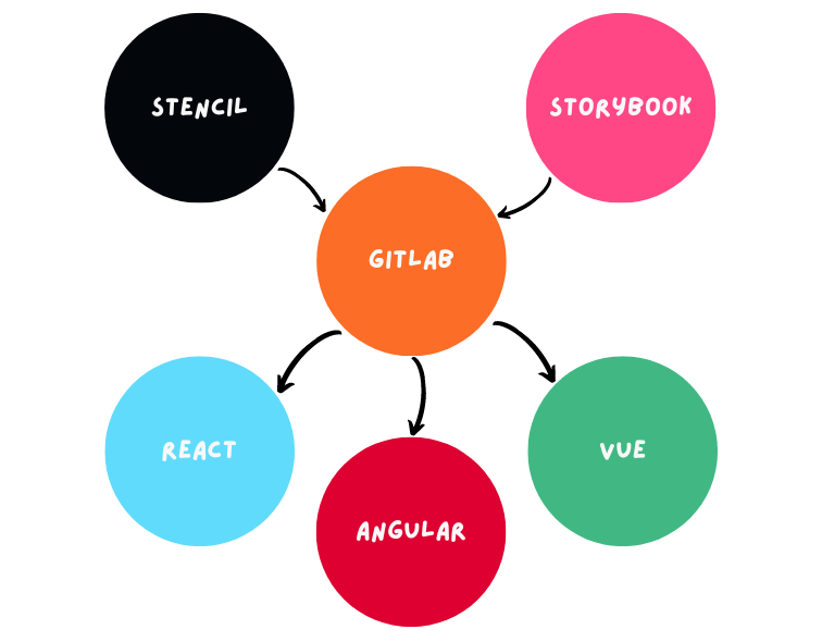 Building a Design System of Web Components on GitLab | by ...