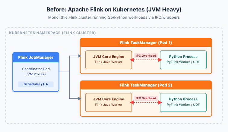 From Flink to Numaflow: How We Cut Cloud Costs, Eliminated Maintenance Burden, and Finally Got Full…