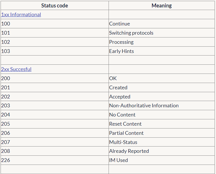 HTTP status codes. What are HTTP status codes | by Nuskhan | Medium