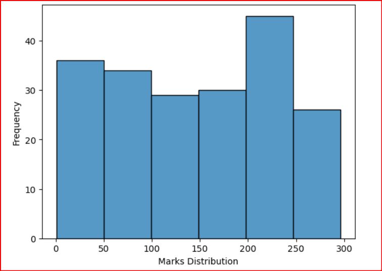 Data Visualization Questions Python: | by PradRulezz | Medium
