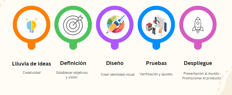 Ciclo de desarrollo de un producto | by Jennifer Carmen | Feb, 2024