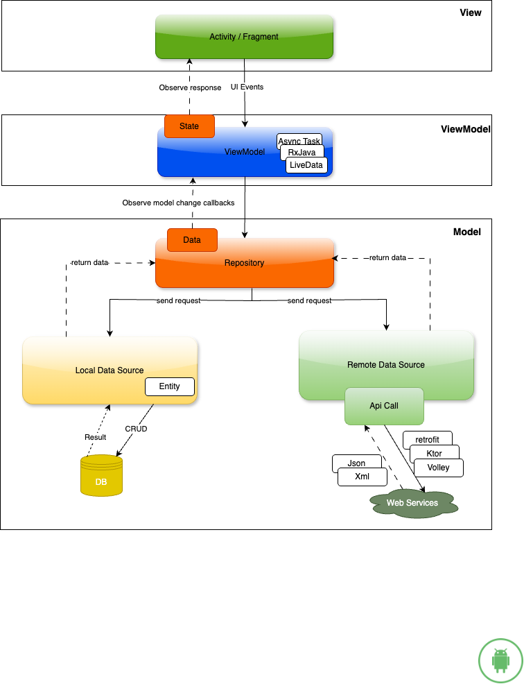 Advanced Android Architecture. Why Android Developers Need to Know ...