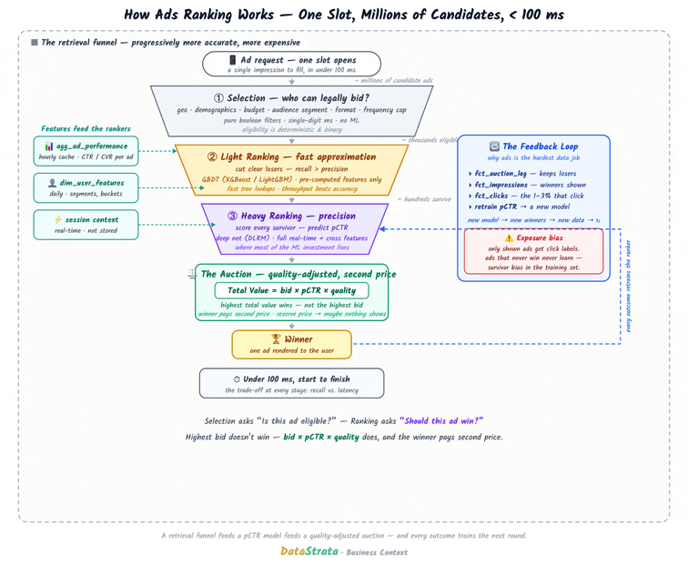 How Ads Ranking Works: The Data System Behind Every Ad You See