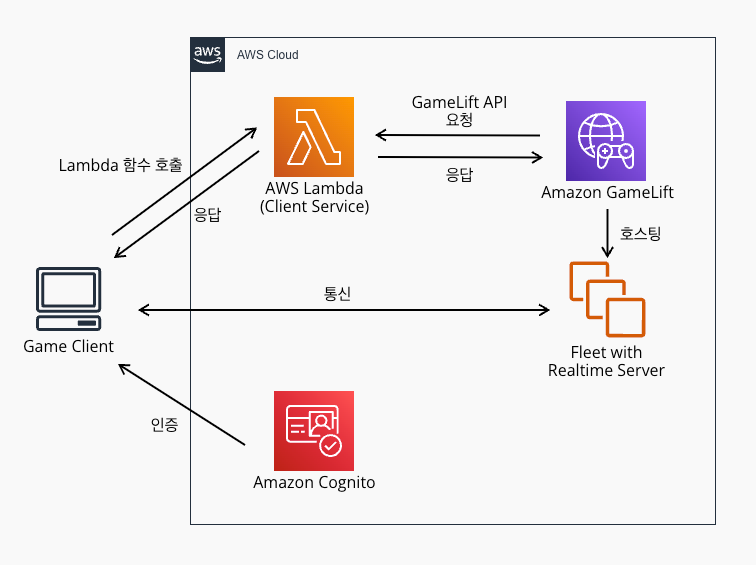 Amazon GameLift Realtime Server Workshop 진행 해보기- Part.4 (Option) 클라이언트 서비스  설치 | by An mihyang | Cloud Villains | Jun, 2023 | Medium