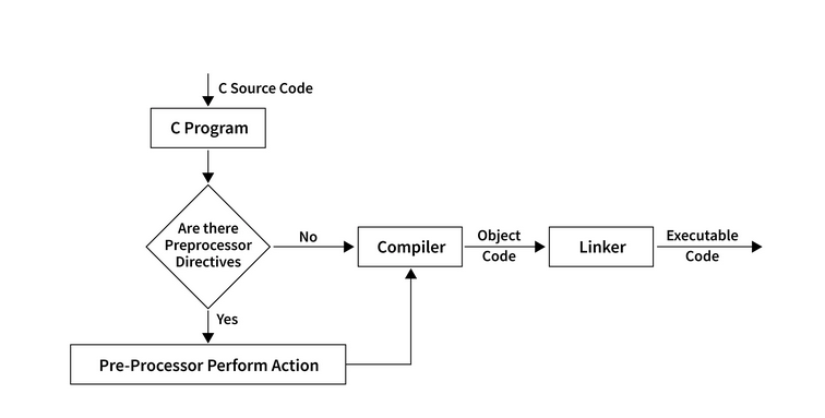 Demystifying the Preprocessor in C/C++ Compilation | by Ahmed Elgohary ...