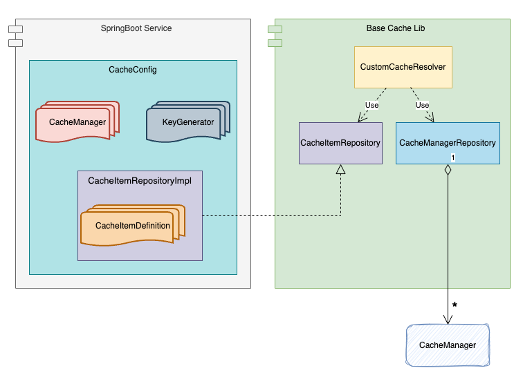 SpringBoot Caching extension library for centralized configuration. | by  Esteban Bett | Medium