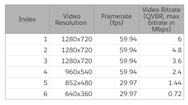 Overview of FOX's Resilient, Low Latency Streaming Video