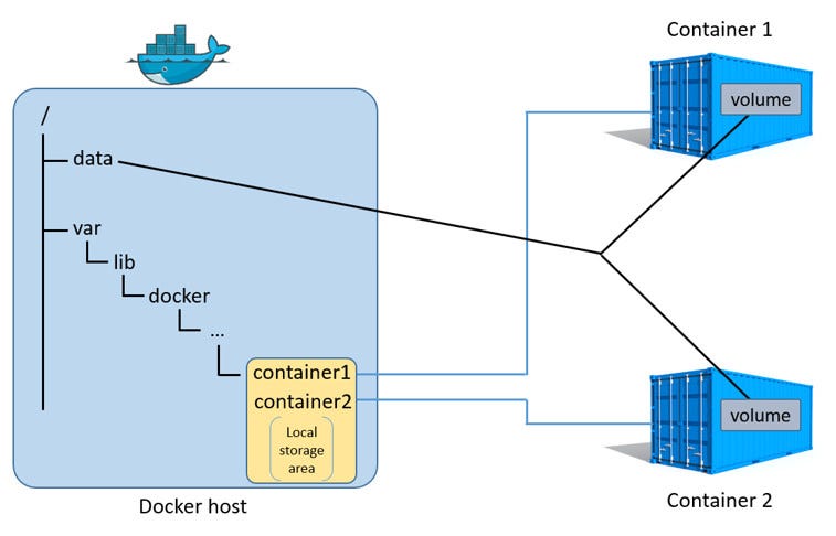 [工具][docker]記錄Volume相關