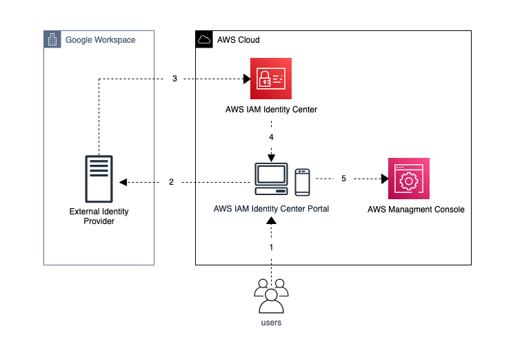 Setup AWS SSO with Google as an external identity provider | by Yurii ...