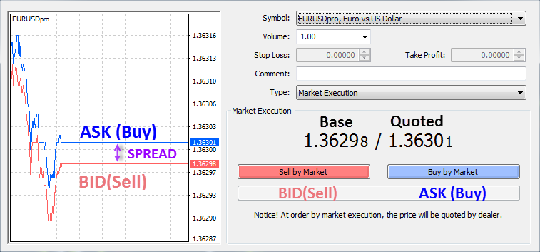 Аск это. Bid ask. Бид спред АСК. Ask и bid в трейдинге. Bid ask что это на бирже.