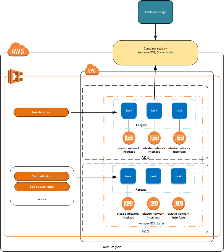 ECS(Amazon Elastic Container Service) by Ranadheer raju D Medium