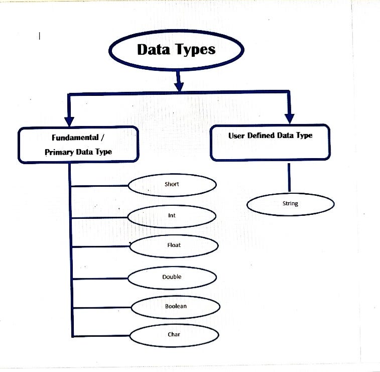 Data Types Of C++ Programming…. We will see about Data type in this ...