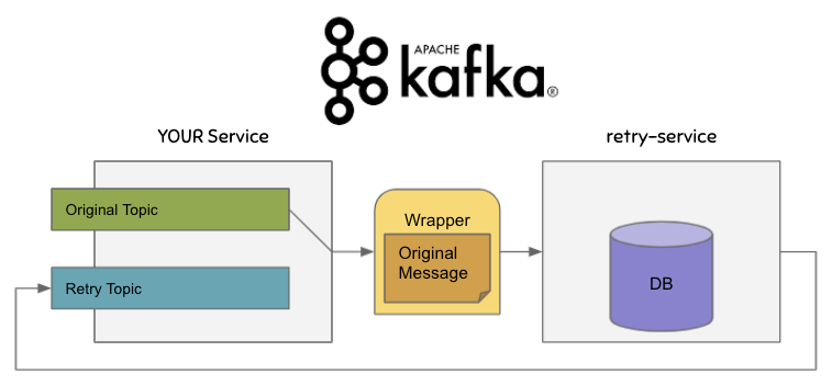 Retrying Apache Kafka Messages With A Dedicated Java Micro-service | by ...