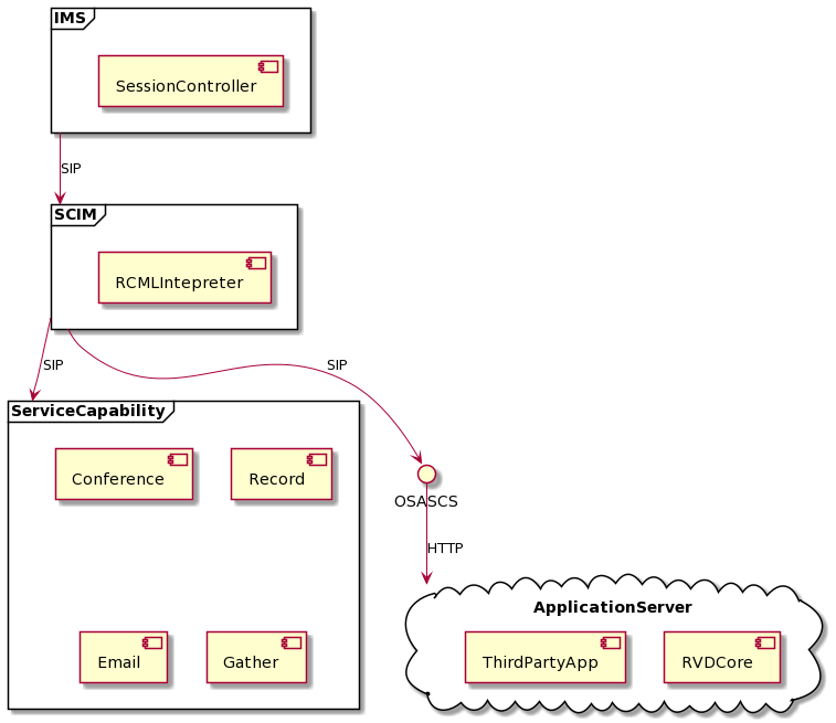 Restcomm RCML as IMS SCIM layer. The RCML interpreter is the core of ...
