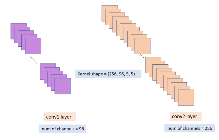 Fig.5 Visualizing the kernel shape of higher convolutional layers