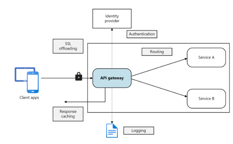 API GATEWAY VE SPRİNG BOOT ÜZERİNDE UYGULANMASI | by Kubrainci | Medium