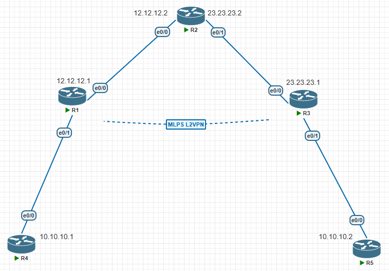 Konfigurasi sederhana MPLS L2VPN Xconnect pada cisco